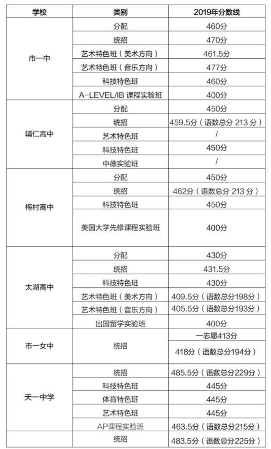 2019無錫中考分?jǐn)?shù)線