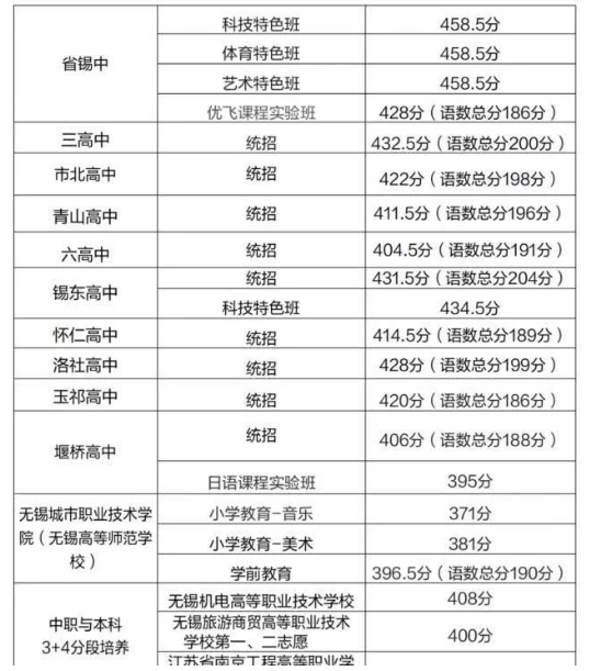 2019無錫中考分?jǐn)?shù)線