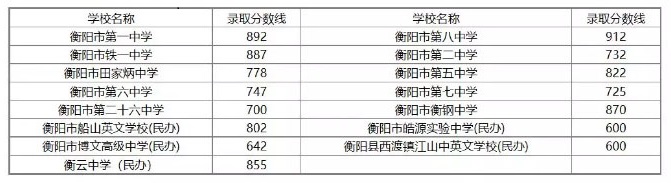 2019年衡陽中考分?jǐn)?shù)線 2019年衡陽中考分?jǐn)?shù)線