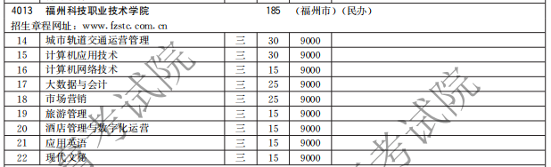 福州科技職業(yè)技術(shù)學(xué)院2021高職分類招生計劃