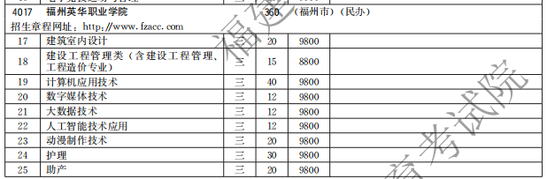 福州英華職業(yè)學(xué)院2021高職分類招生計(jì)劃