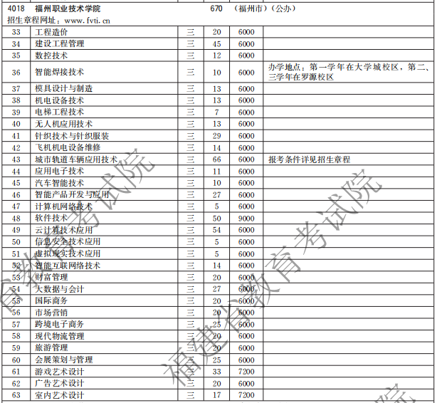 福州職業(yè)技術學院2021高職分類招生計劃