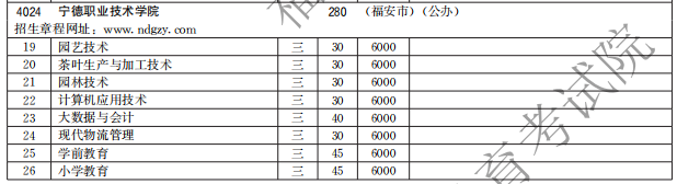 寧德職業(yè)技術學院2021高職分類招生計劃
