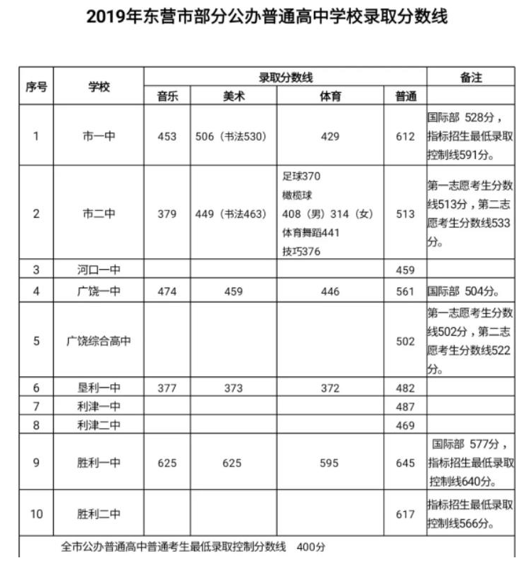 2019東營中考分數(shù)線