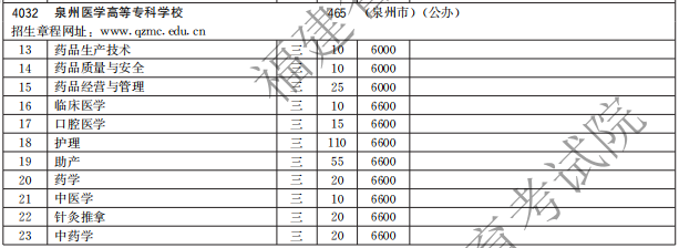 泉州醫(yī)學(xué)高等?？茖W(xué)校2021高職分類招生計(jì)劃