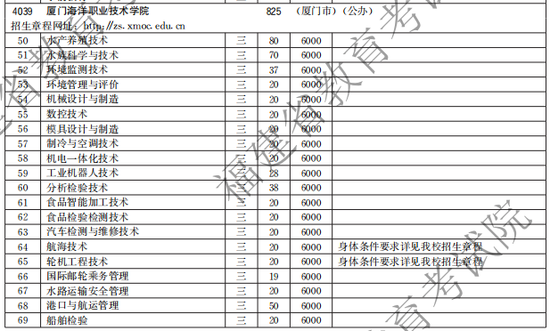 廈門(mén)海洋職業(yè)技術(shù)學(xué)院2021高職分類(lèi)招生計(jì)劃