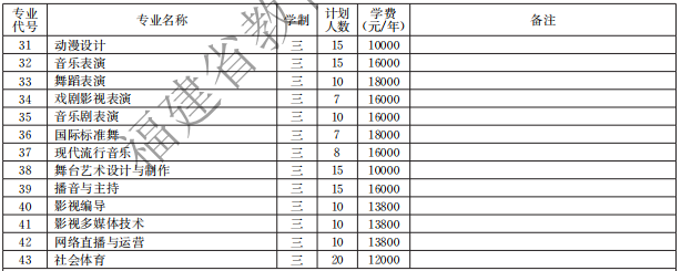 廈門演藝職業(yè)學(xué)院2021高職分類招生計(jì)劃