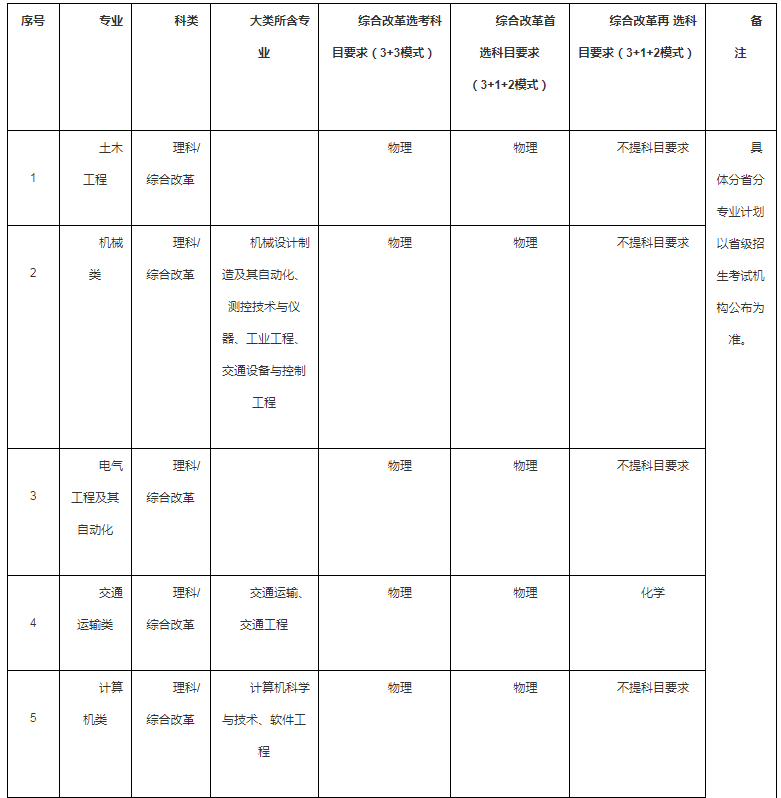 2021西南交通大學(xué)高校專項計劃招生條件及計劃