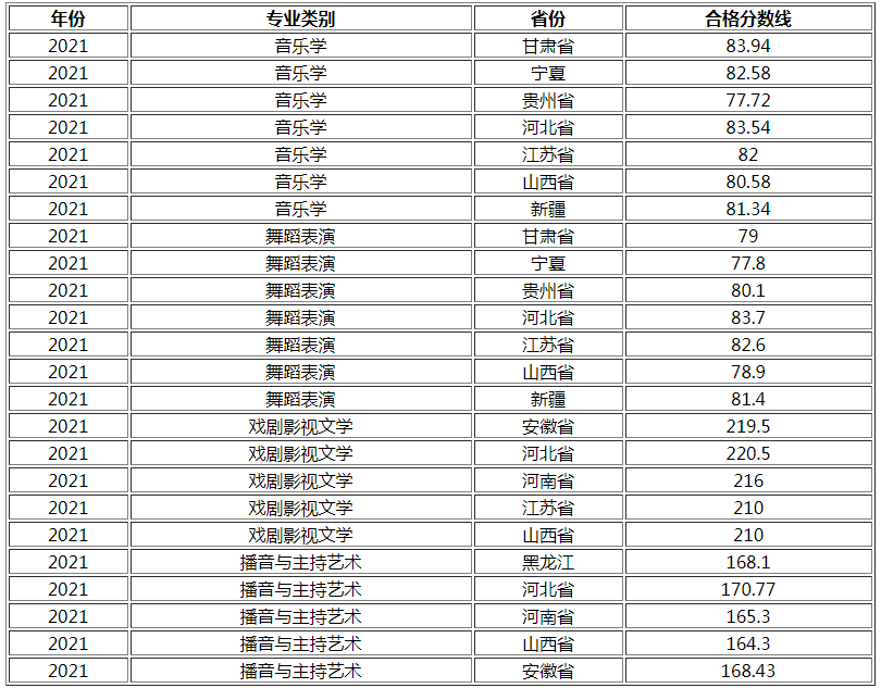 湖南工業(yè)大學2021年藝術類校考合格分數線
