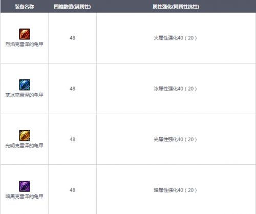 DNF守護者祭壇獎勵更新_全新史詩裝備SS魔法石龜甲一覽