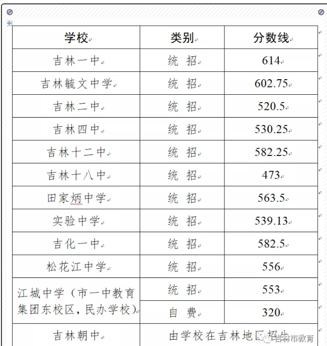 吉林市中考各高中錄取分?jǐn)?shù)線