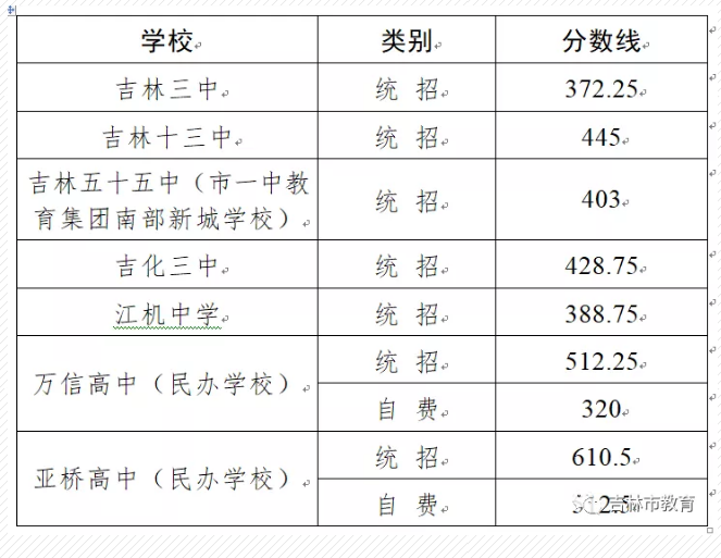 吉林市中考各高中錄取分?jǐn)?shù)線