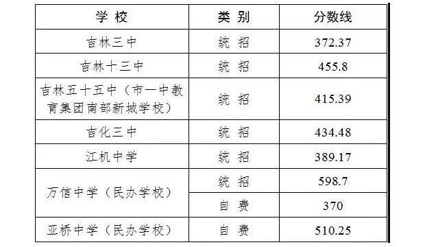 2019年吉林各高中錄取分?jǐn)?shù)線