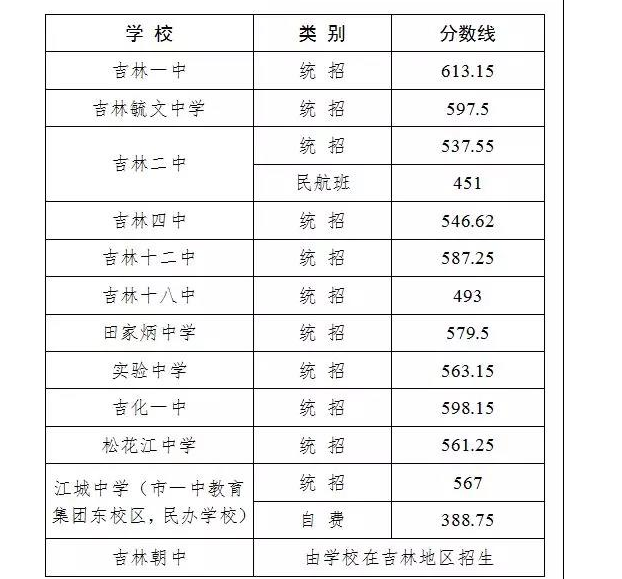 2019年吉林各高中錄取分?jǐn)?shù)線