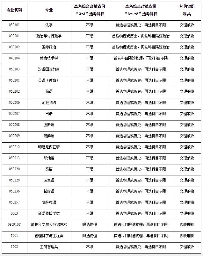 招生專業(yè)目錄及選考科目、科類要求
