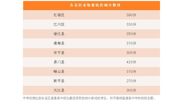 各縣區(qū)普通高中學(xué)校招生錄取最低控制分?jǐn)?shù)線
