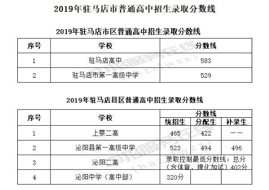 駐馬店2019中考分數線