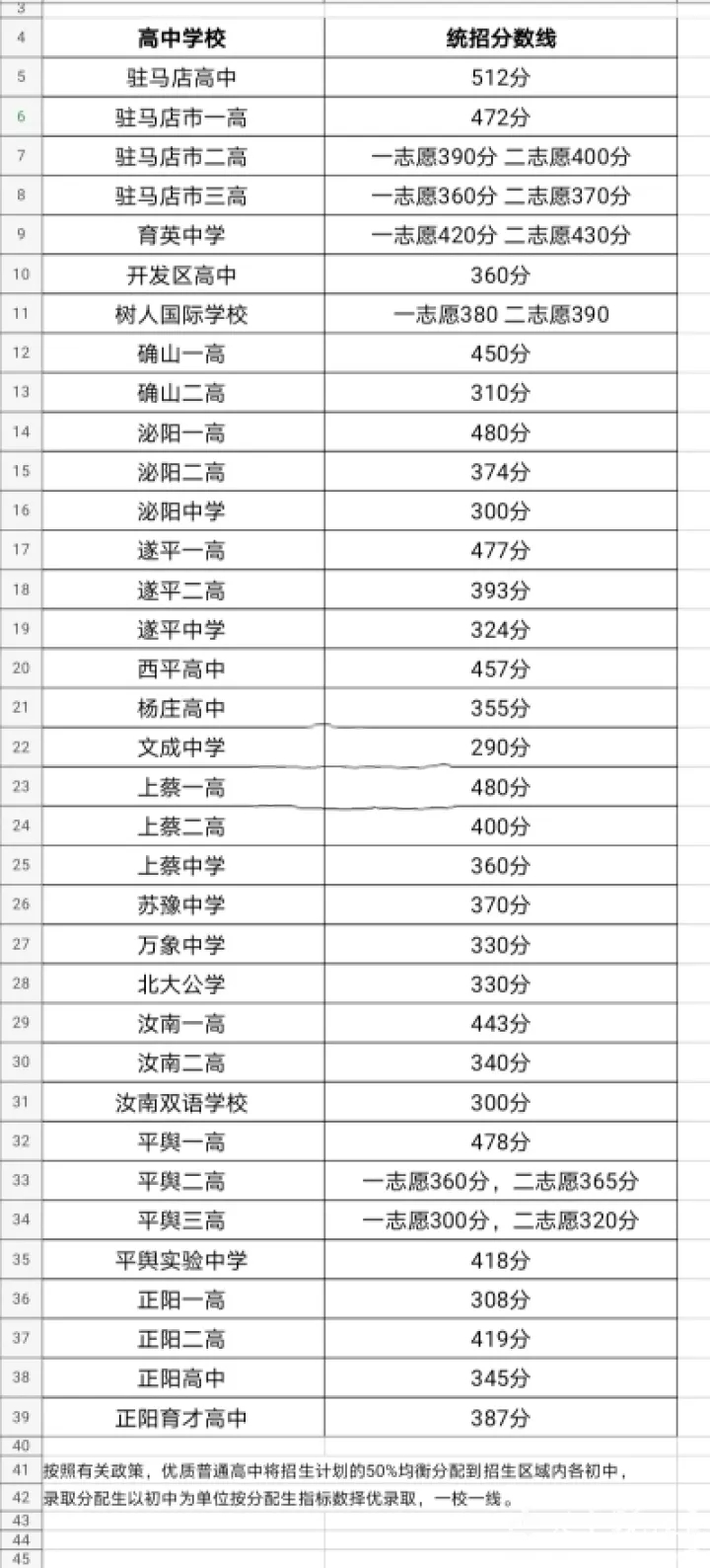 2020中考分數線