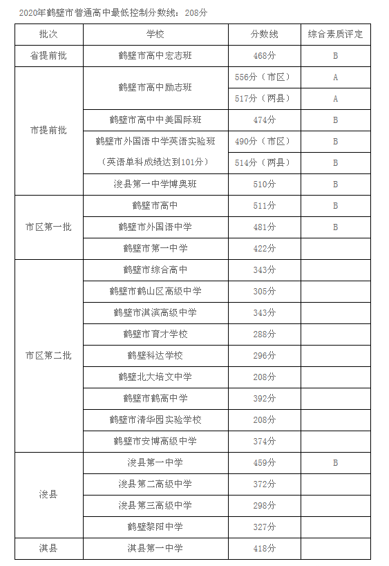 2020鶴壁中考各高中錄取分?jǐn)?shù)線 2020鶴壁中考各高中錄取分?jǐn)?shù)線