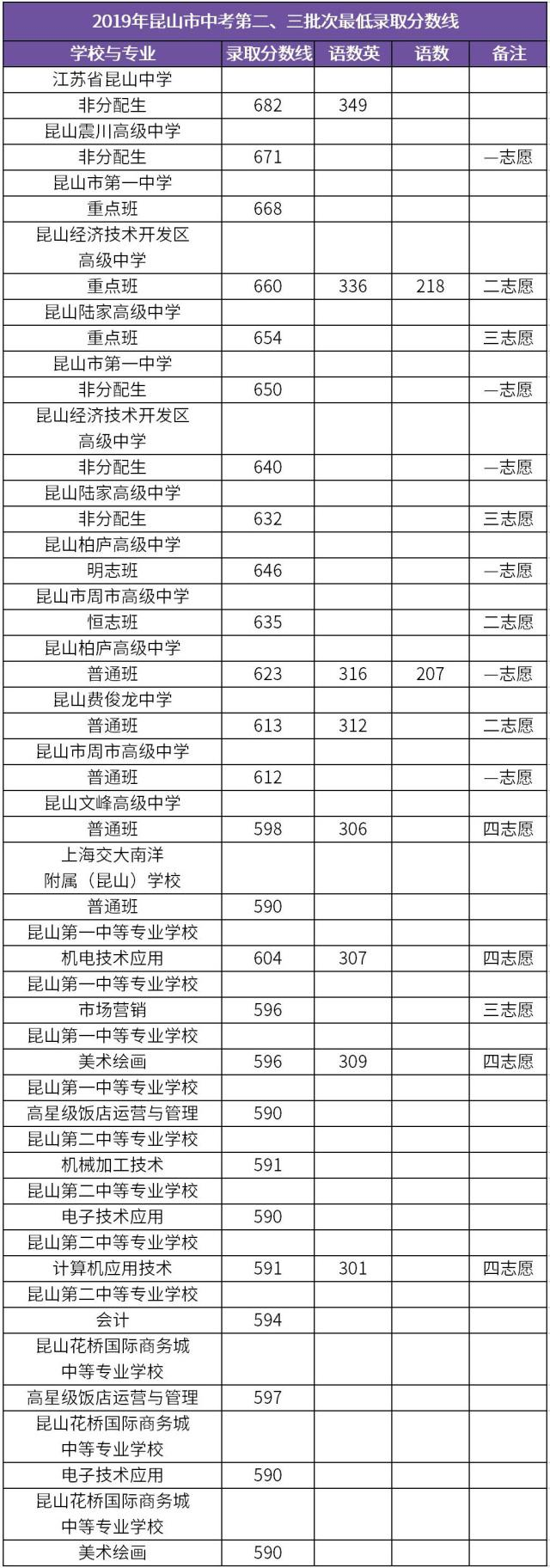 2019年昆山市中考四普通高中分配生各校最低錄取分?jǐn)?shù)線