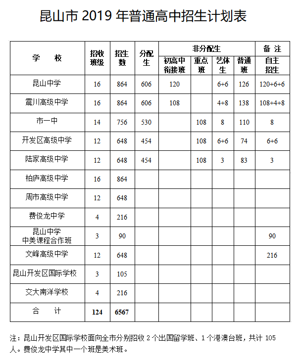 2019江蘇昆山中考招生計(jì)劃
