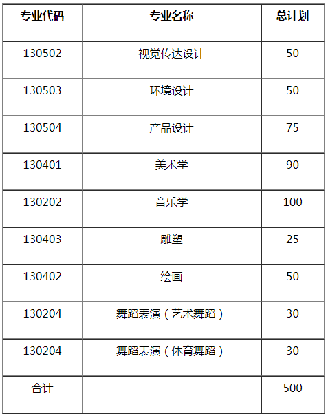 湖南科技大學2021年藝術類招生專業(yè)及計劃