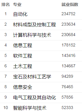 計(jì)算機(jī)類(lèi)專(zhuān)業(yè)排名 計(jì)算機(jī)類(lèi)專(zhuān)業(yè)排名