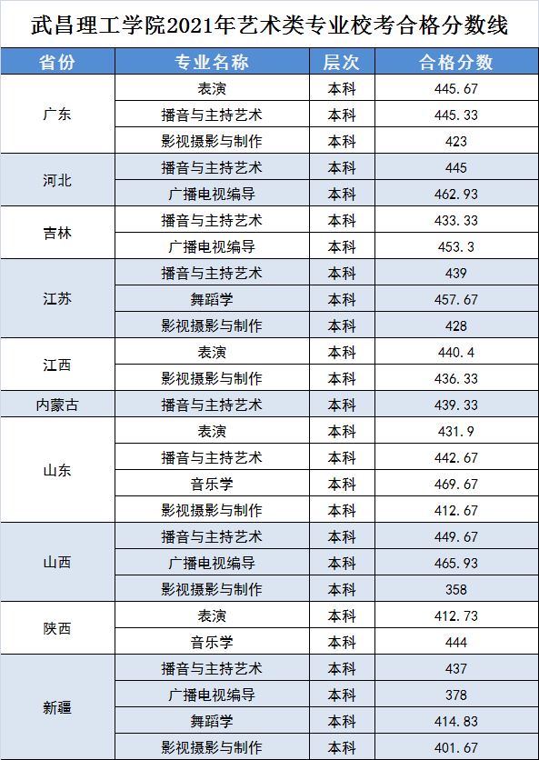 2021年武昌理工學(xué)院藝術(shù)類專業(yè)?？己细穹謹?shù)線
