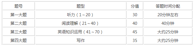 全國卷高考英語做題時(shí)間安排