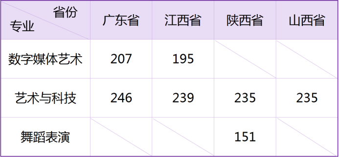 武漢工商學(xué)院2021年藝術(shù)類專業(yè)?？己细穹?jǐn)?shù)線