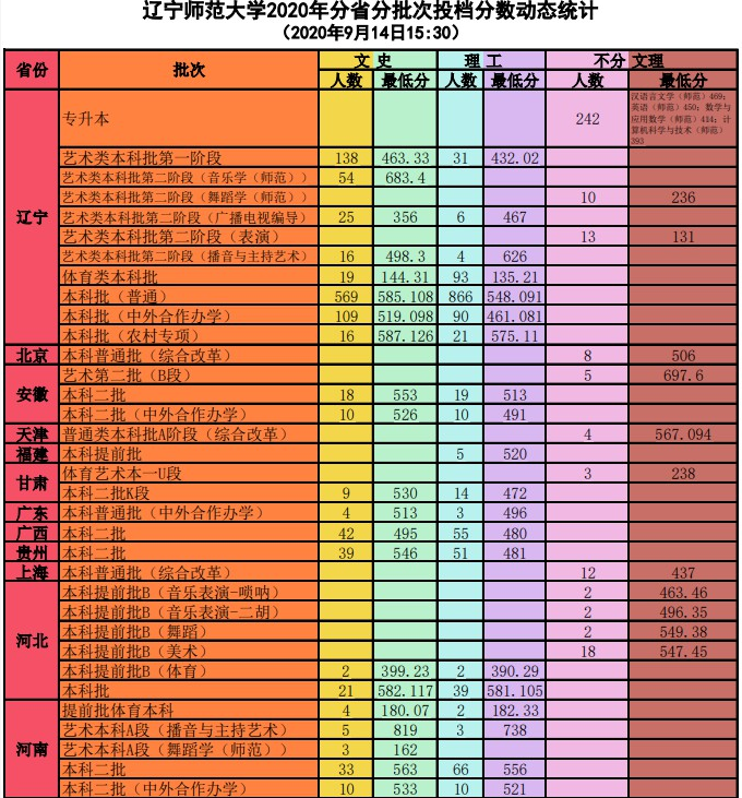 遼寧師范大學(xué)錄取分數(shù)線