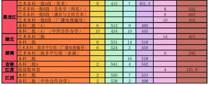 遼寧師范大學(xué)錄取分數(shù)線