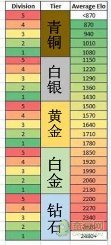 LOL隱藏分查詢對(duì)應(yīng)段位地址 英雄聯(lián)盟隱藏rank介紹