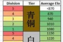 前沿手游：LOL隱藏分查詢對應段位地址 英雄聯盟隱藏rank介紹