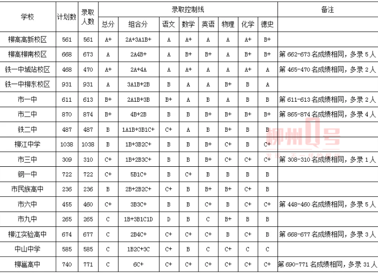 柳州2020中考錄取分?jǐn)?shù)線