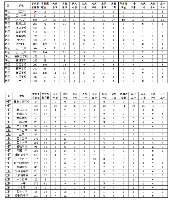 2019大慶中考配額生計(jì)劃