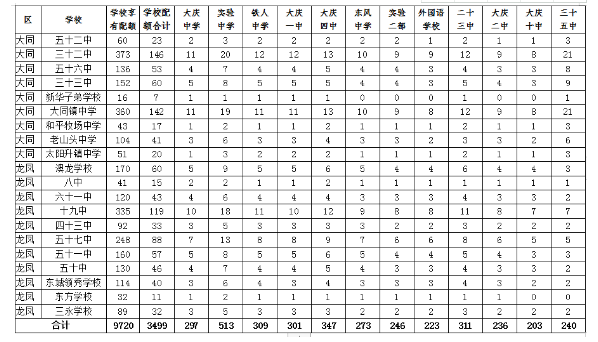 2019大慶中考配額生計(jì)劃