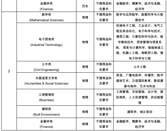 西交利物浦大學(xué)2021年在廣東省綜合評價(jià)錄取招生專業(yè)及計(jì)劃