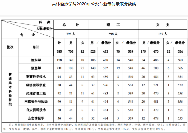錄取分數(shù)線