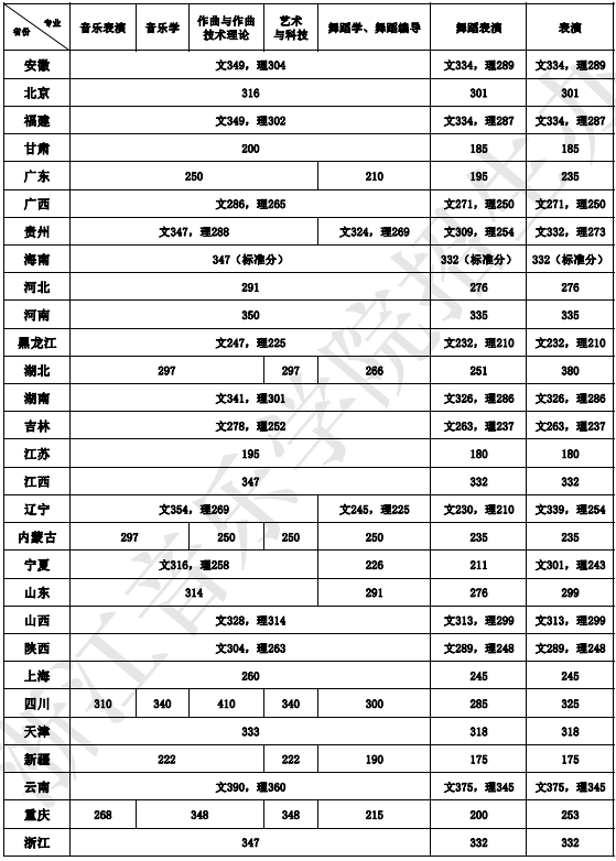 2020年全日制本科招生文化成績(jī)錄取控制分?jǐn)?shù)線