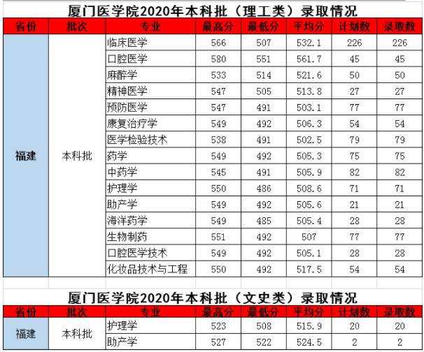 2020廈門醫(yī)學(xué)院錄取分?jǐn)?shù)（本科）
