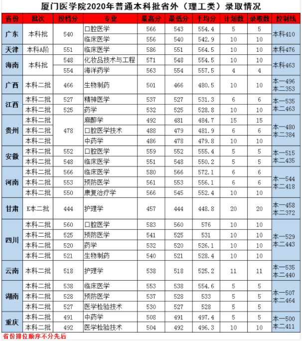 2020廈門醫(yī)學(xué)院錄取分?jǐn)?shù)（本科）