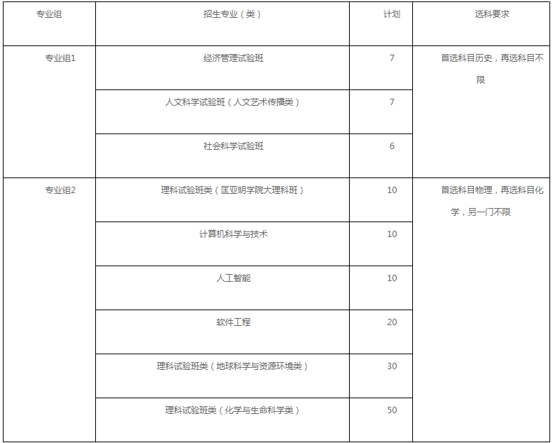 南京大學(xué)2021江蘇省綜合評價招生專業(yè)及計劃