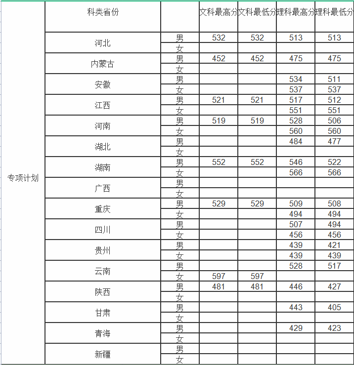 錄取分數(shù)線