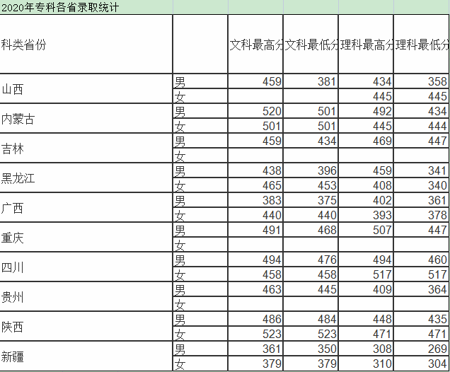 錄取分數(shù)線