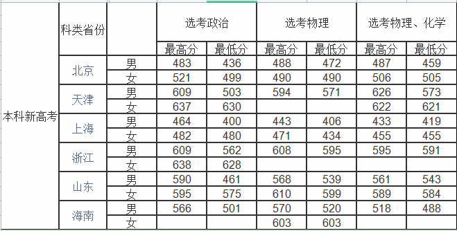 錄取分數(shù)線