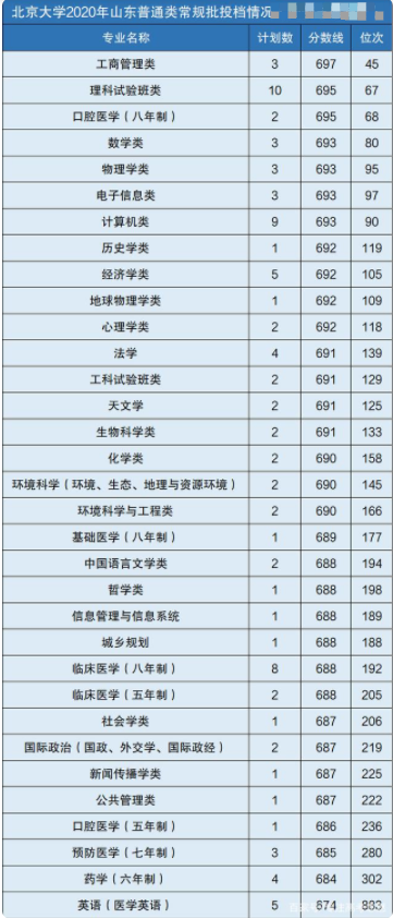 北大2020各專業(yè)分數(shù)線及位次排名