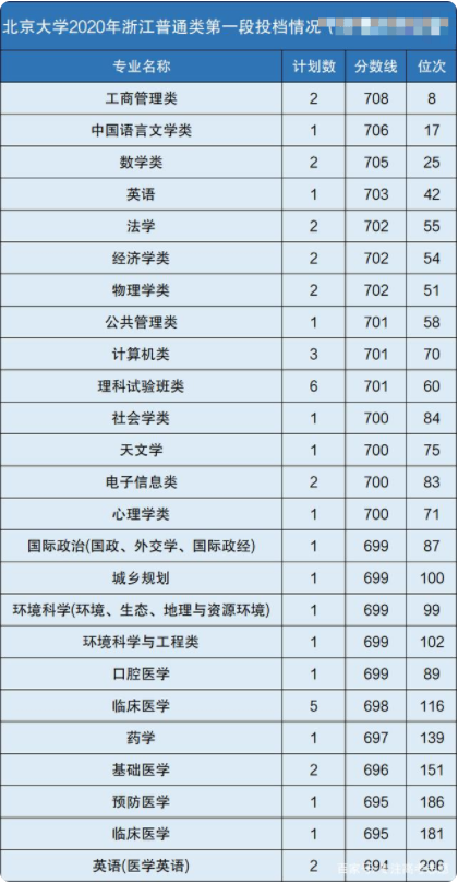 北大2020各專業(yè)分數(shù)線及位次排名