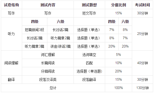 英語四六級考試題型分值
