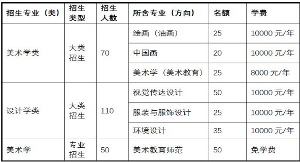 2021美術(shù)類(lèi)招生計(jì)劃